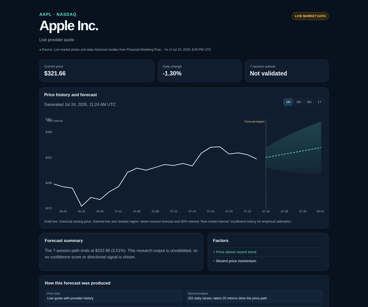Stock Helper Aktienansicht für Apple mit Preisdaten und Prognoseintervall